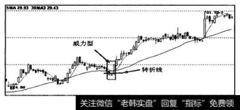 图是谷线为小阳星K线，谷岸线为长阳K线的威力型谷线