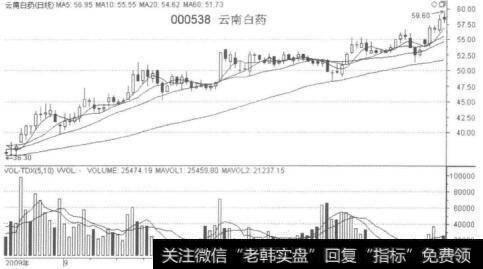 均线的助涨特性