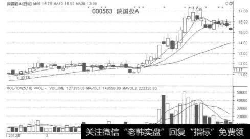 均线纠错后形成多头排列