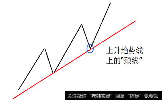 上升趋势线上的颈线