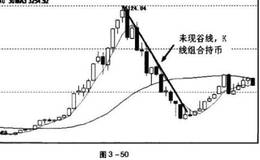 峰线和谷线有哪些实战意义?K线组合的不同时期形态如何?