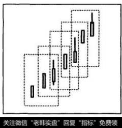 K线组合的持股期内，虚线框内任意三根相邻K线，都为上坡型组合