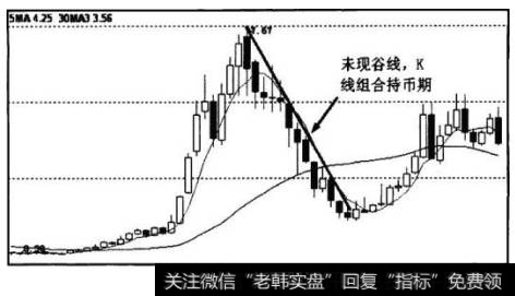 下跌过程中一直未出现谷线，为K线组合的持币期，不宜买人