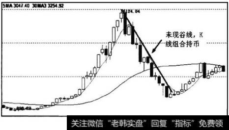 K线组合持币期内，任意三根母子合并后的相邻K线组合，都必然是下坡型组合