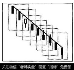 K线组合持币期内，虚线框内任意三根经母子合并后的相邻K线组合，都必然是下坡型组合