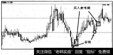 出现谷线后，方框处的一两个时何单位内，为K线