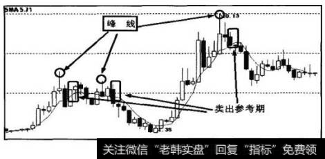 出现峰线后，方框处的一两个时间单位内，为K线组合的卖出参考期