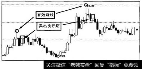 用K线组合来指导实战操作