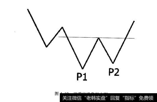 底部形态进货