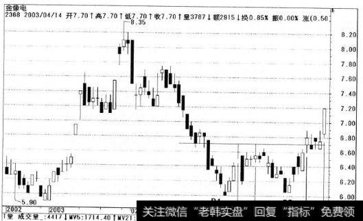 金像电股价