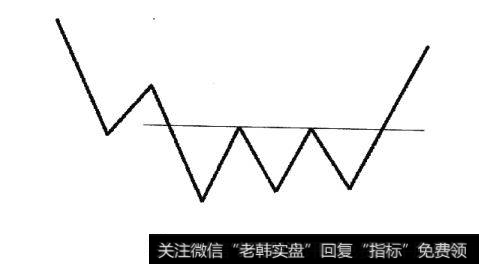 三重底的进货模式