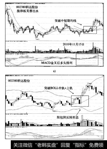 涨停板芙蓉出水战法案例科远股份