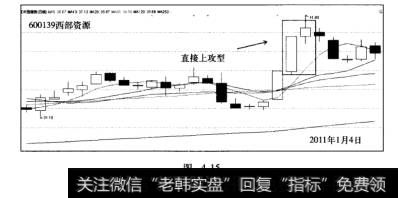 涨停板芙蓉出水战法案例西部资源