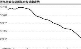 余额宝收益下降近4成 银行上浮大额存单抢客