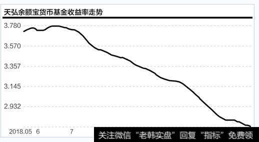 余额宝收益下降近4成 银行上浮大额存单抢客