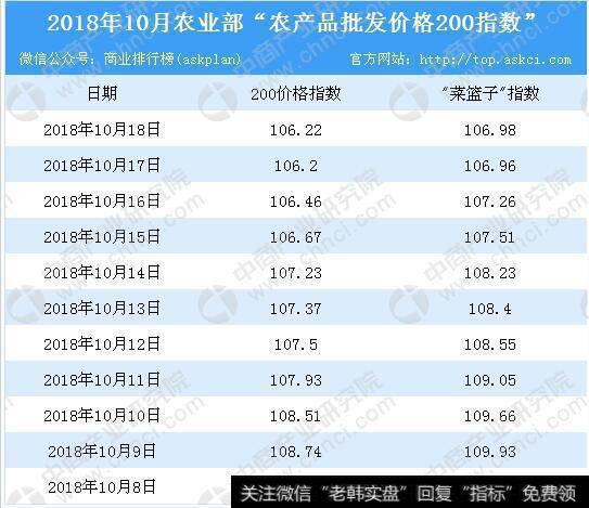 猪肉价格下降0.5%