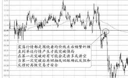 “震荡后的突破+二次反阻确认信号”的图形解析