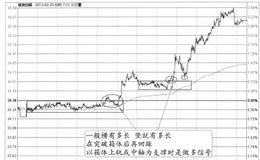 向上突破后回踩均价线支撑/上轨支撑的图形解析