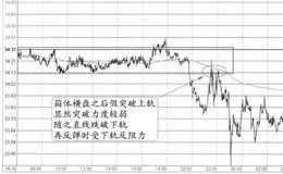 “横盘中向下突破后的反阻位”的特征、分解及要点