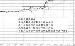 “上行阶梯式横盘箱体+向上突破”的特征、分解及要点