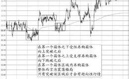 “四个分为上下上下的方块中横盘”的特征、分解及要点