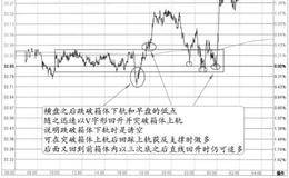“横盘中先诱空后真涨+反支撑”的特征、分解及要点