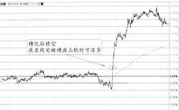 “诱空后90度六线拉升”的图形特征、分解及注意要点