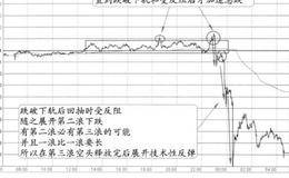 “横盘中两次尖顶诱多+下破后的反阻力”的图形分析