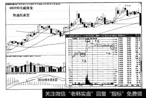 T+0的经典模式快速拉升型