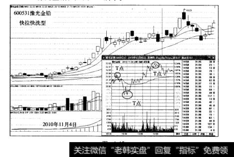 T+0的经典模式快拉快洗型
