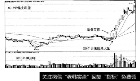 暴量芙蓉战法案例潞安环能