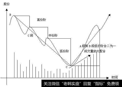 长线投资的三段三阶理论中A段有哪些实战特征？