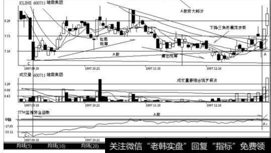 上海股票雄震集团(600711) 1997年9月23日至1998年1月14的日K线