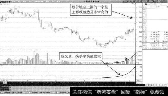 粤电力A—巨量冲高的十字星
