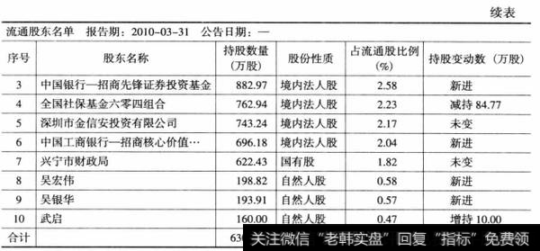 表3-3广东明珠2010年3月份十大流通股东（续表）