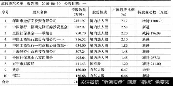 表3-4广东明珠2010年6月份十大流通股东