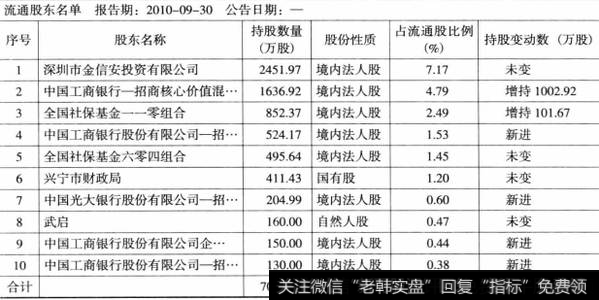 表3-5广东明珠2010年9月份十大流通股东
