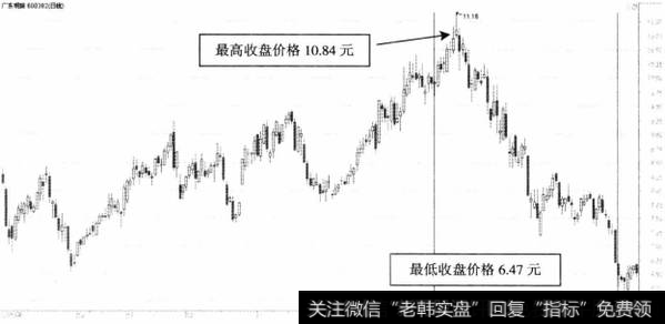 图3-7广东明珠2010年3月到6月期间价格走势