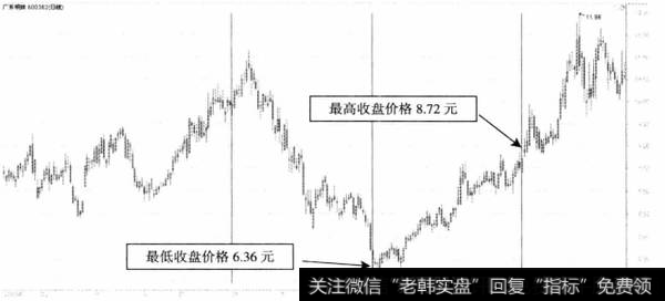 图3-8广东明珠2010年6月到9月期间价格走势