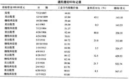 <em>股市趋势分析</em>道氏理论“反应滞后”