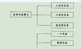 对主控盘洗盘模式的简单介绍