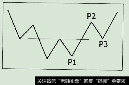 小波段洗盘