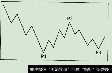 大波段洗盘