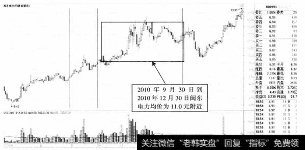 图4-2闽东电力2010年日K线走势