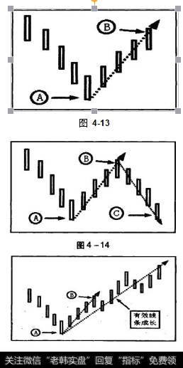 如图4-13所示，有效线条AB诞生后，可以随时结束，也可以继续成长