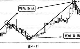 有效峰谷线和无效峰谷线是什么?划分有效线条从简原则是什么?