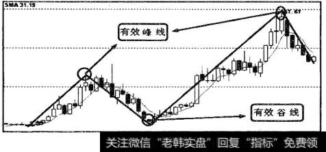 K线走势图中标示的有效峰线和有效谷线