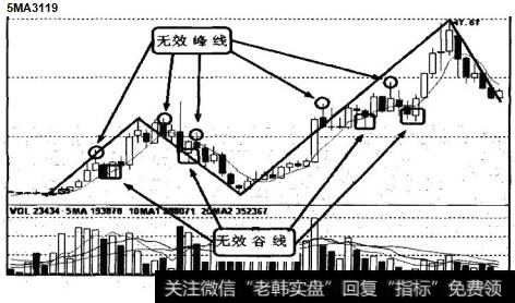 K线走势图中标示的无效峰谷线