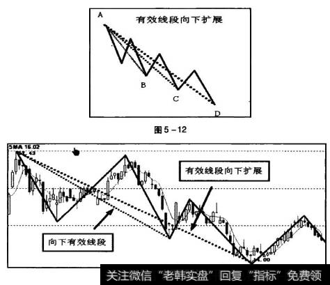 图5-12中，向下有效线段AB产生后，继续与新低C结合成有效线段AC