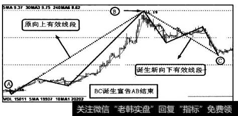 图5-16中，诞生新的向下有效线段BC，原向上有效线段AB结束